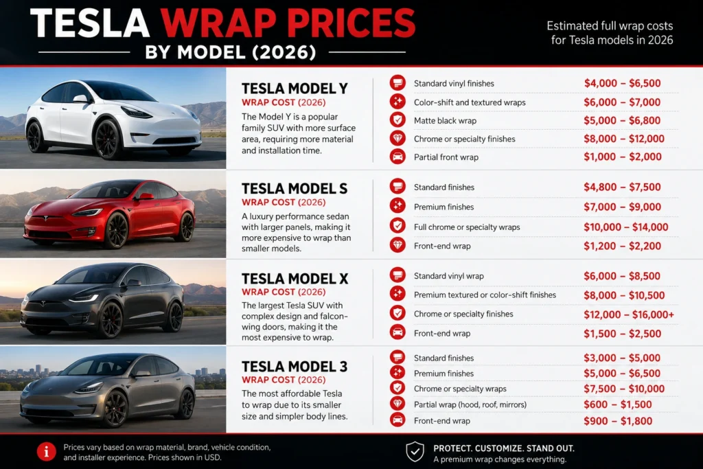 Tesla wrap prices by model showing estimated full-wrap cost ranges for Tesla Model 3, Model Y, Model S, and Model X.